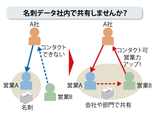名刺データ社内で共有しませんか?