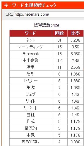図2 キーワードの出現数