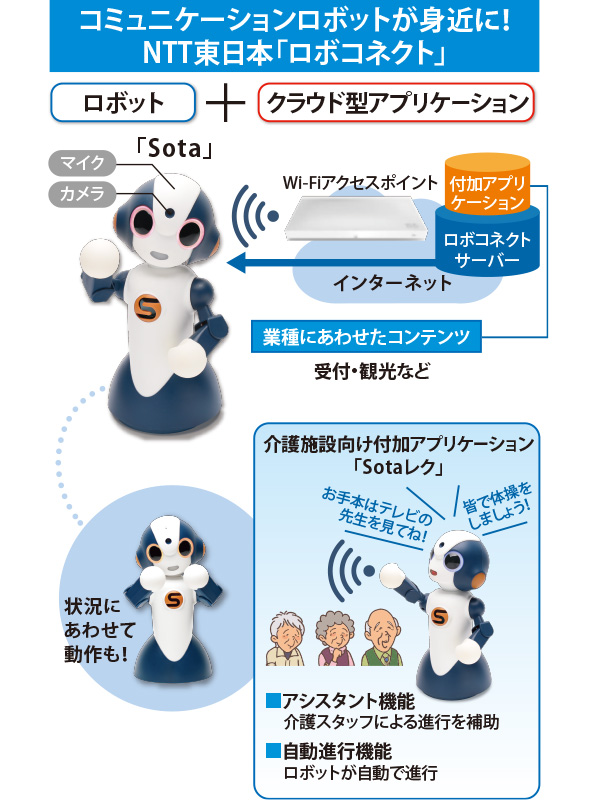 ロボコネクト「SOTA」