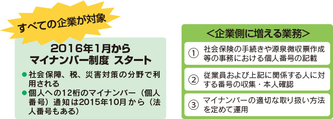 2016年1月からマイナンバー制度 スタート