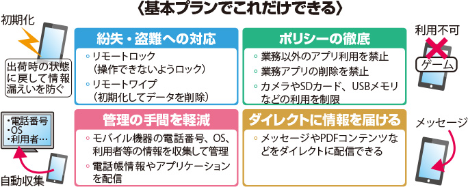 基本プラン:紛失・盗難への対応,ポリシーの徹底,管理の手間を軽減,ダイレクトに情報を届ける