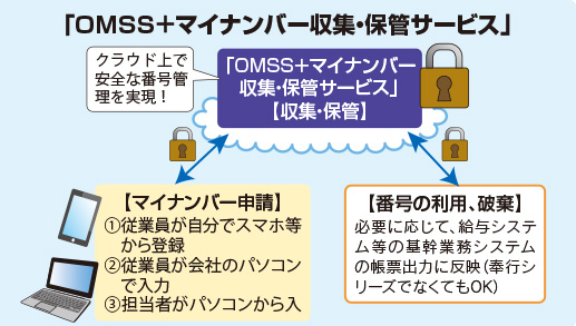OMSS+マイナンバー収集・保管サービス