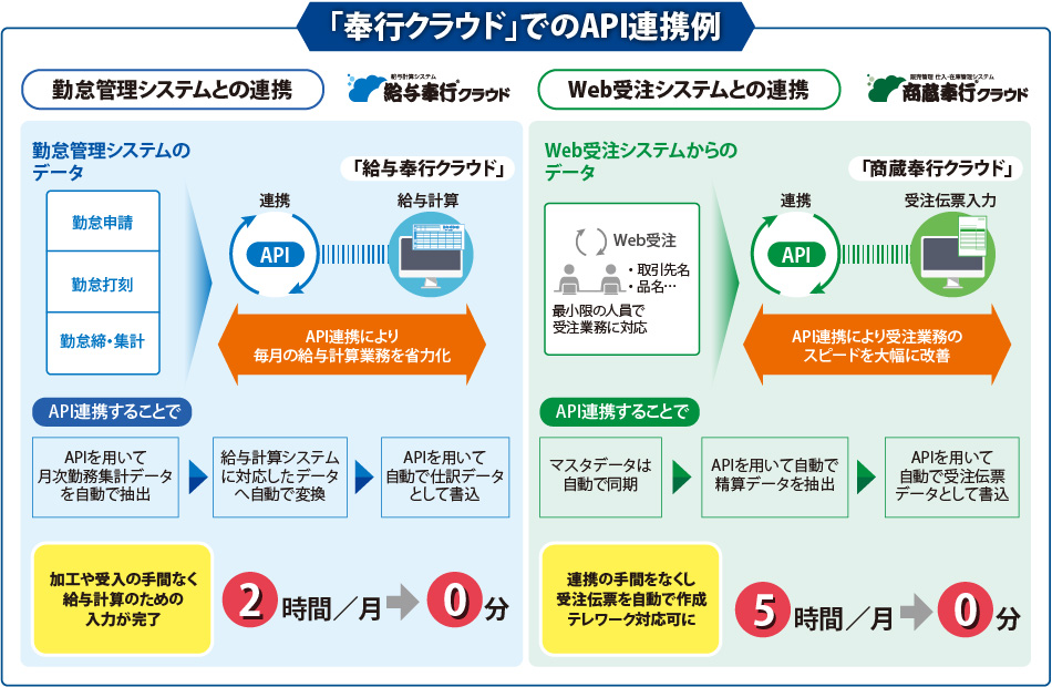 「奉行クラウド」でのAPI連携例