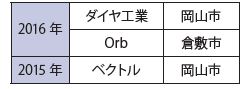 「おかやまIT 経営力大賞」入選企業のうち、 「攻めのIT 経営中小企業百選」に選定された企業